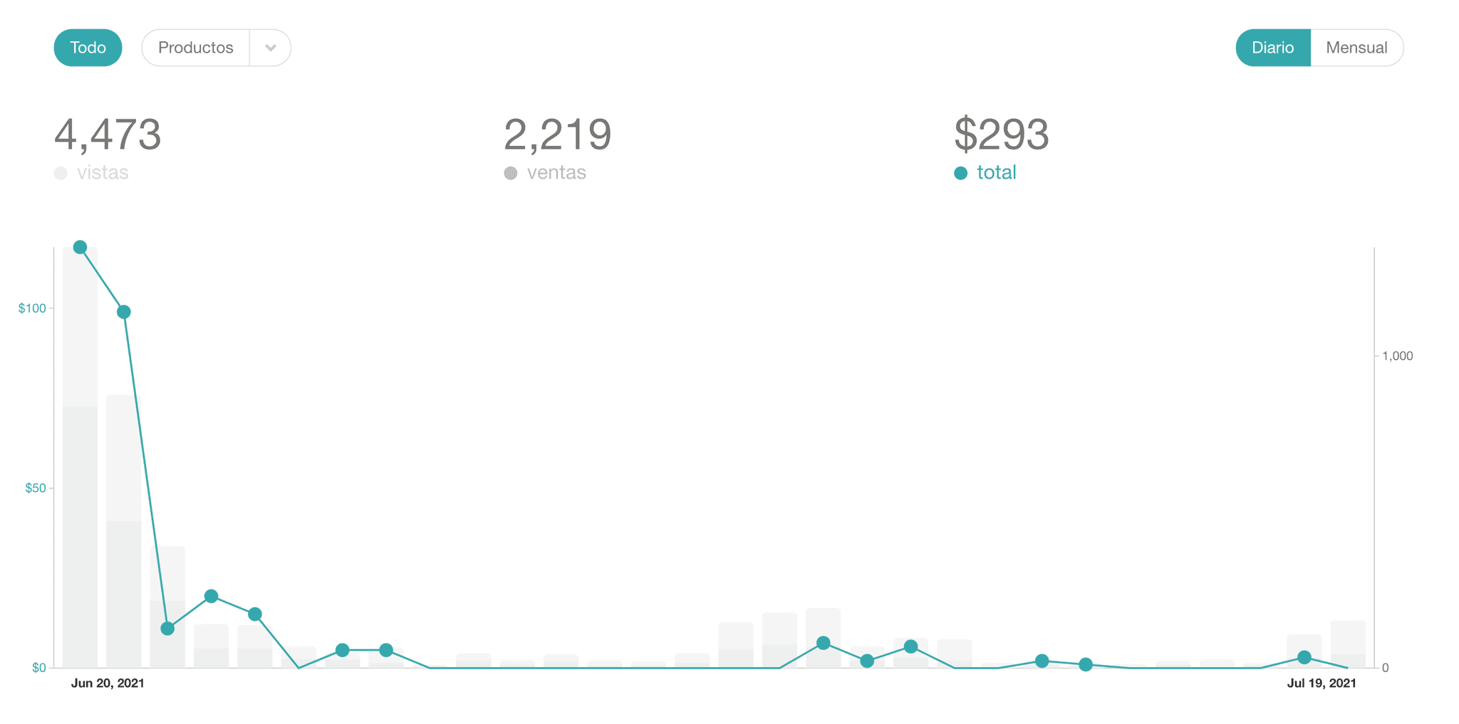 Resultados de ventas del libro en Gumroad